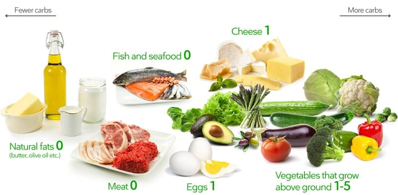 benefits of a keto diet